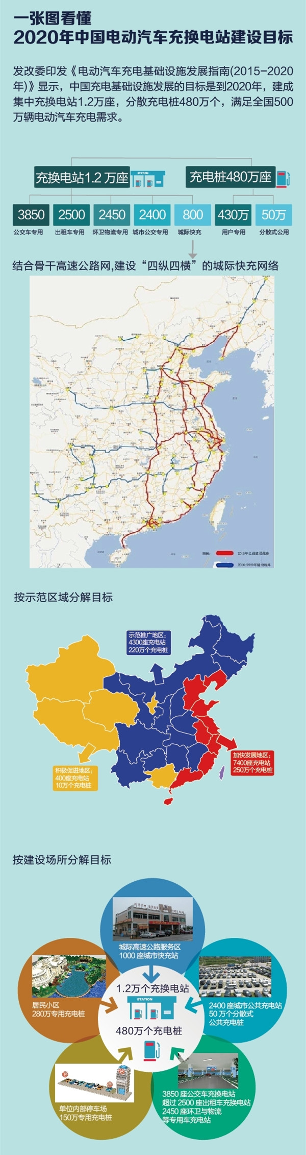 一张图看懂2020年中国电动汽车充换电站建设目标_副本.jpg