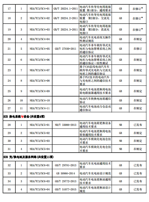 电动汽车充电设施标准体系项目表(2015年版)3.jpg