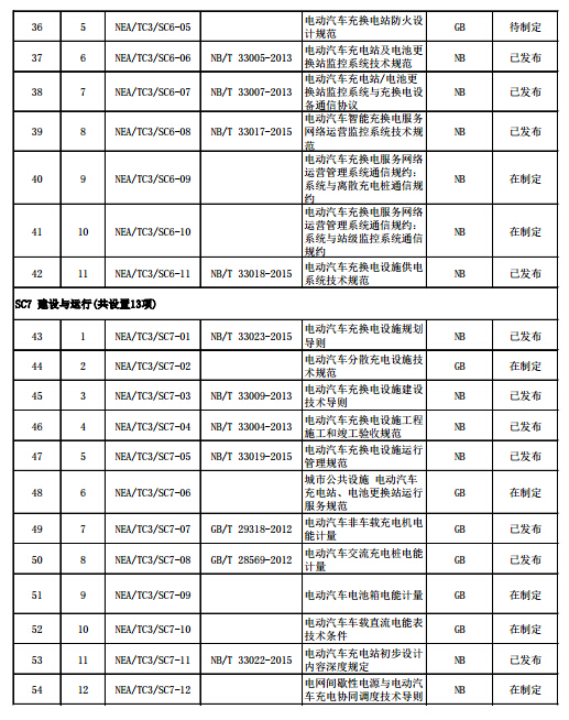 电动汽车充电设施标准体系项目表(2015年版)4.jpg