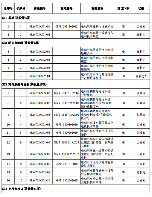 电动汽车充电设施标准体系项目表(2015年版)2.jpg
