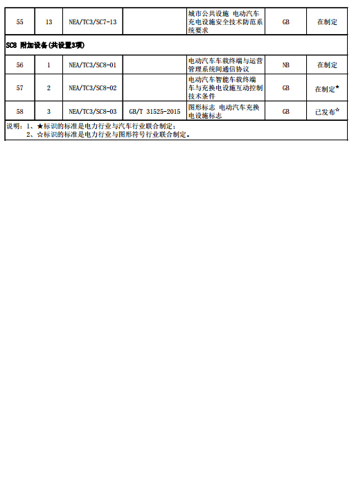 电动汽车充电设施标准体系项目表(2015年版)5.jpg