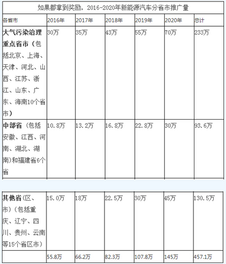 解读十三五充电奖励政策:刺激地方保推广.jpg 解读十三五充电奖励政策:刺激地方保推广.jpg