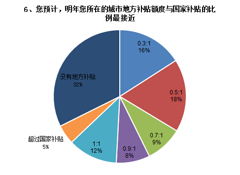 调查结果如下6.jpg